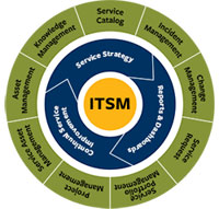 ITSM-wheel