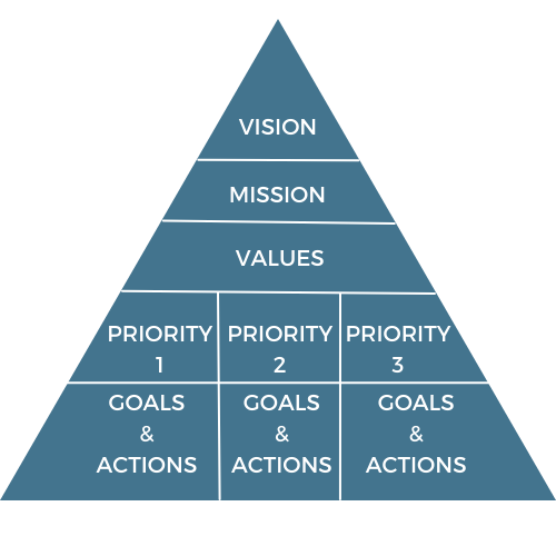Strategic plan